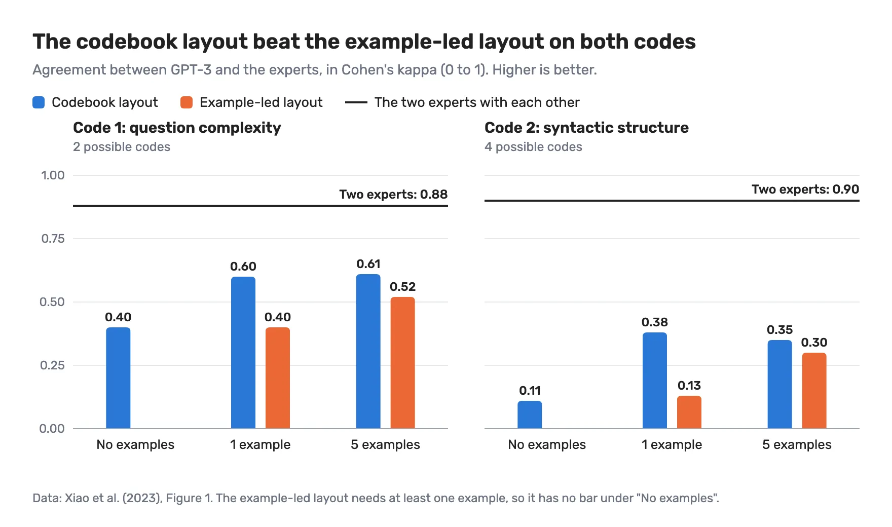 Bar chart of agreement between GPT-3 and the experts. With one example per code, the codebook layout scored 0.60 and 0.38, against 0.40 and 0.13 for the example-led layout. The two experts agreed with each other at 0.88 and 0.90.