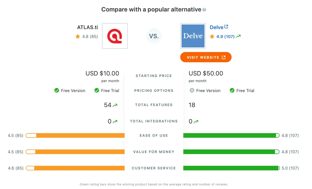 ATLAS.ti vs. Delve comparison on Capterra