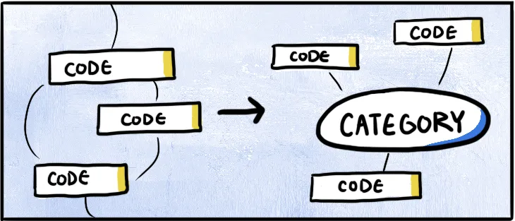 Axial coding diagram