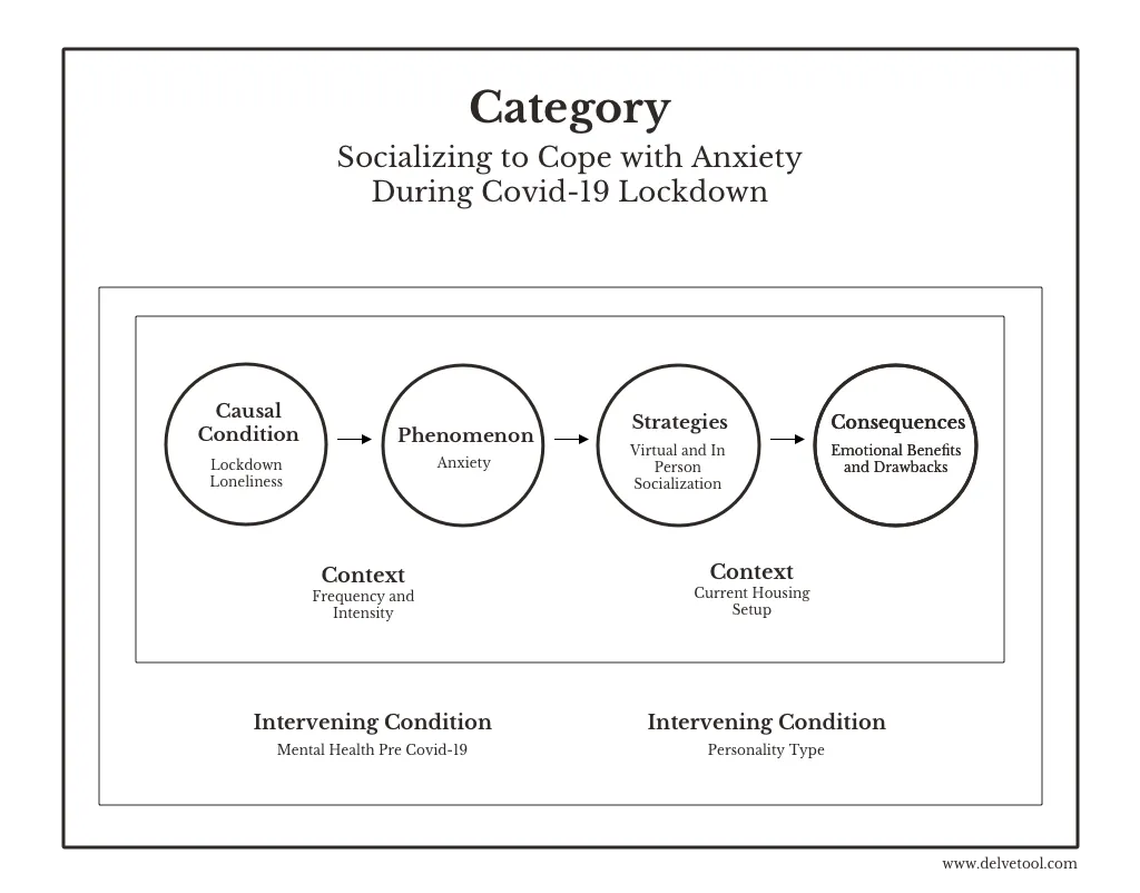 Axial coding diagram tying the categories together into a main theme