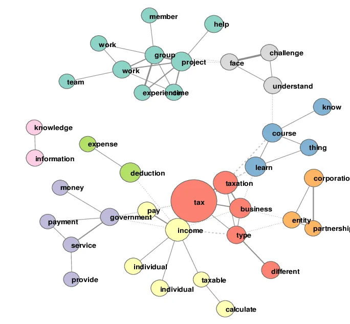 co-occurrence network