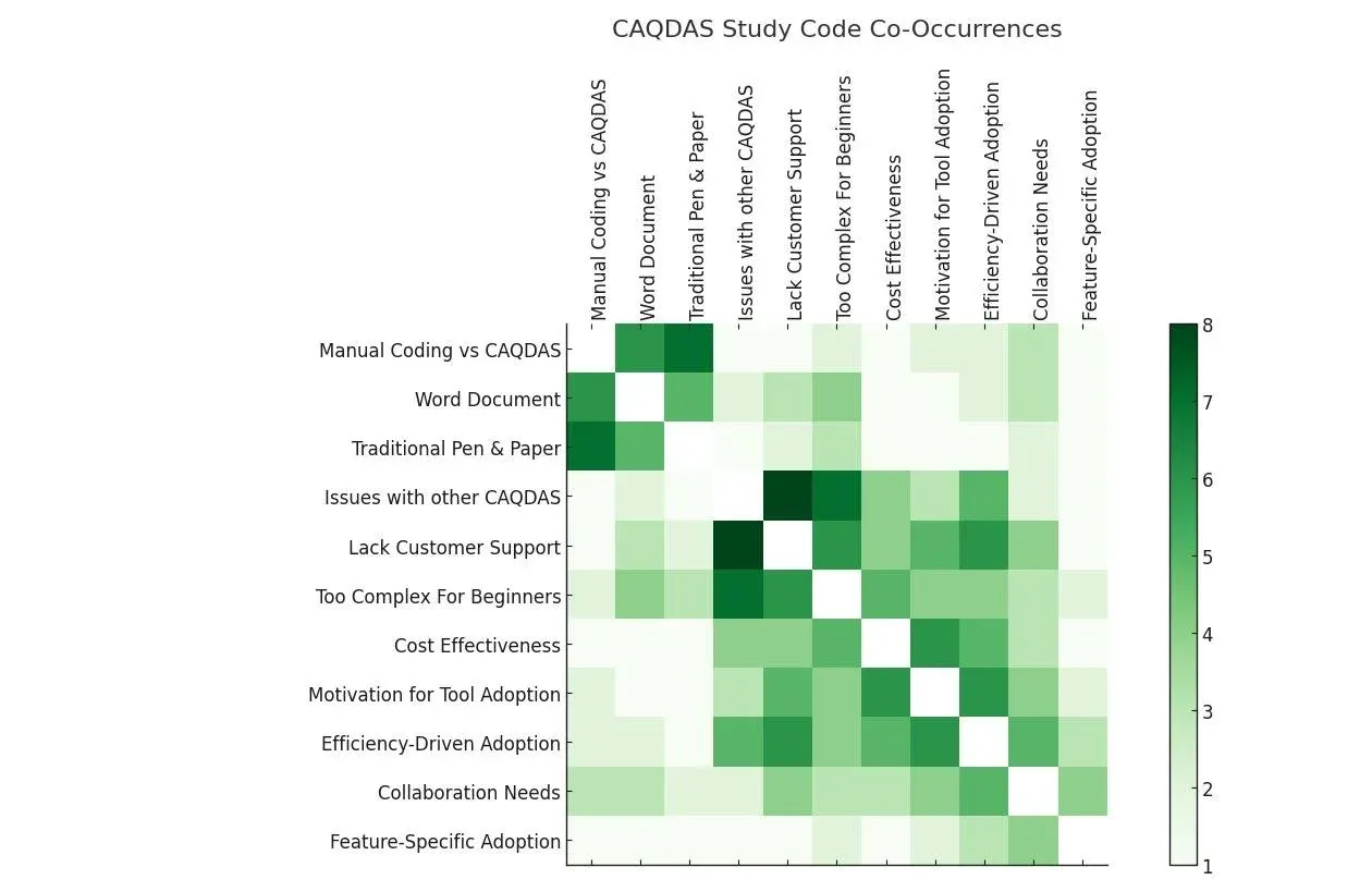 Code co-occurrence matrix