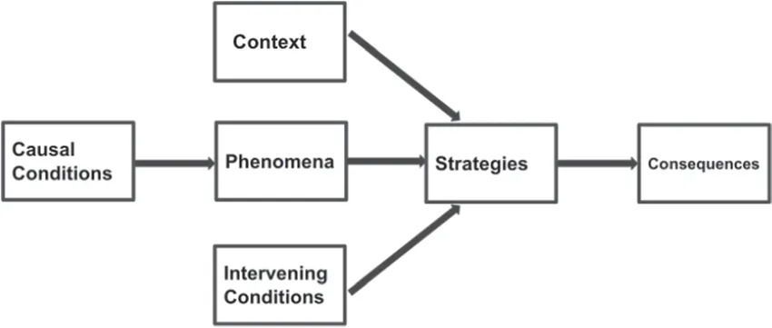 Graphic of Corbin & Strauss's coding paradigm