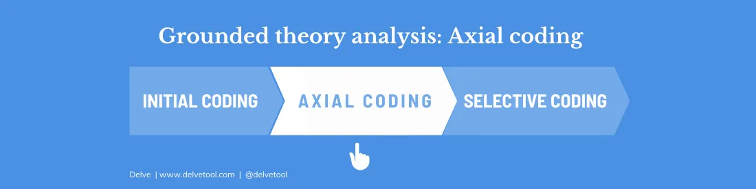 Three stages of the coding process: initial, axial, and selective coding