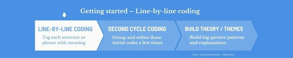 How to Do Line-by-Line Coding in Qualitative Research