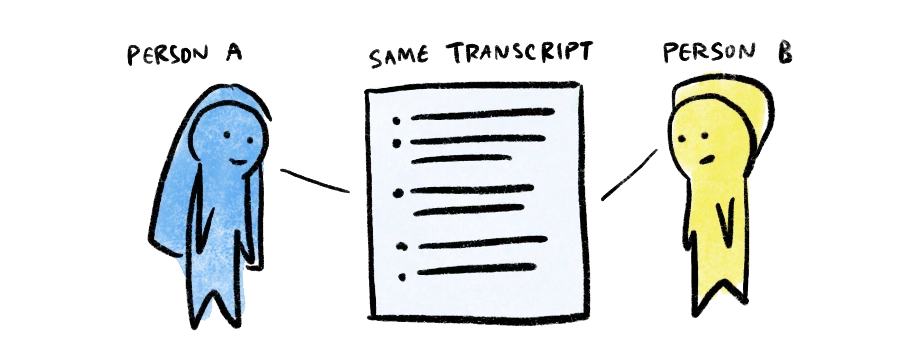 Each person codes the same transcript independently