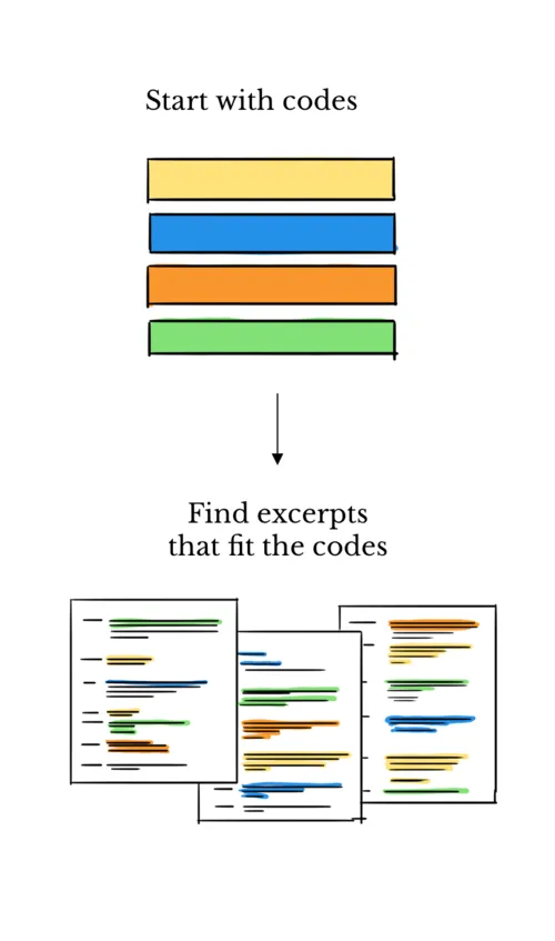 Deductive coding works from the top down