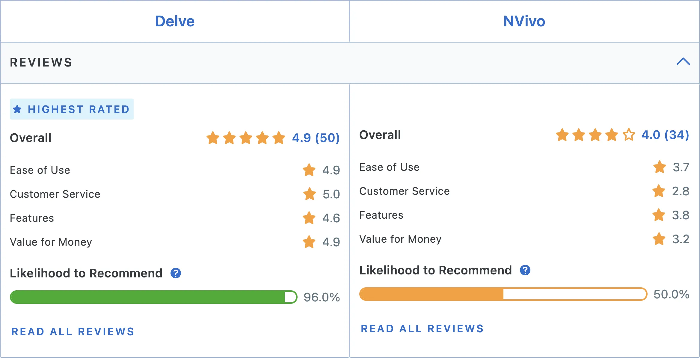 Delve vs. NVivo review comparison on Capterra