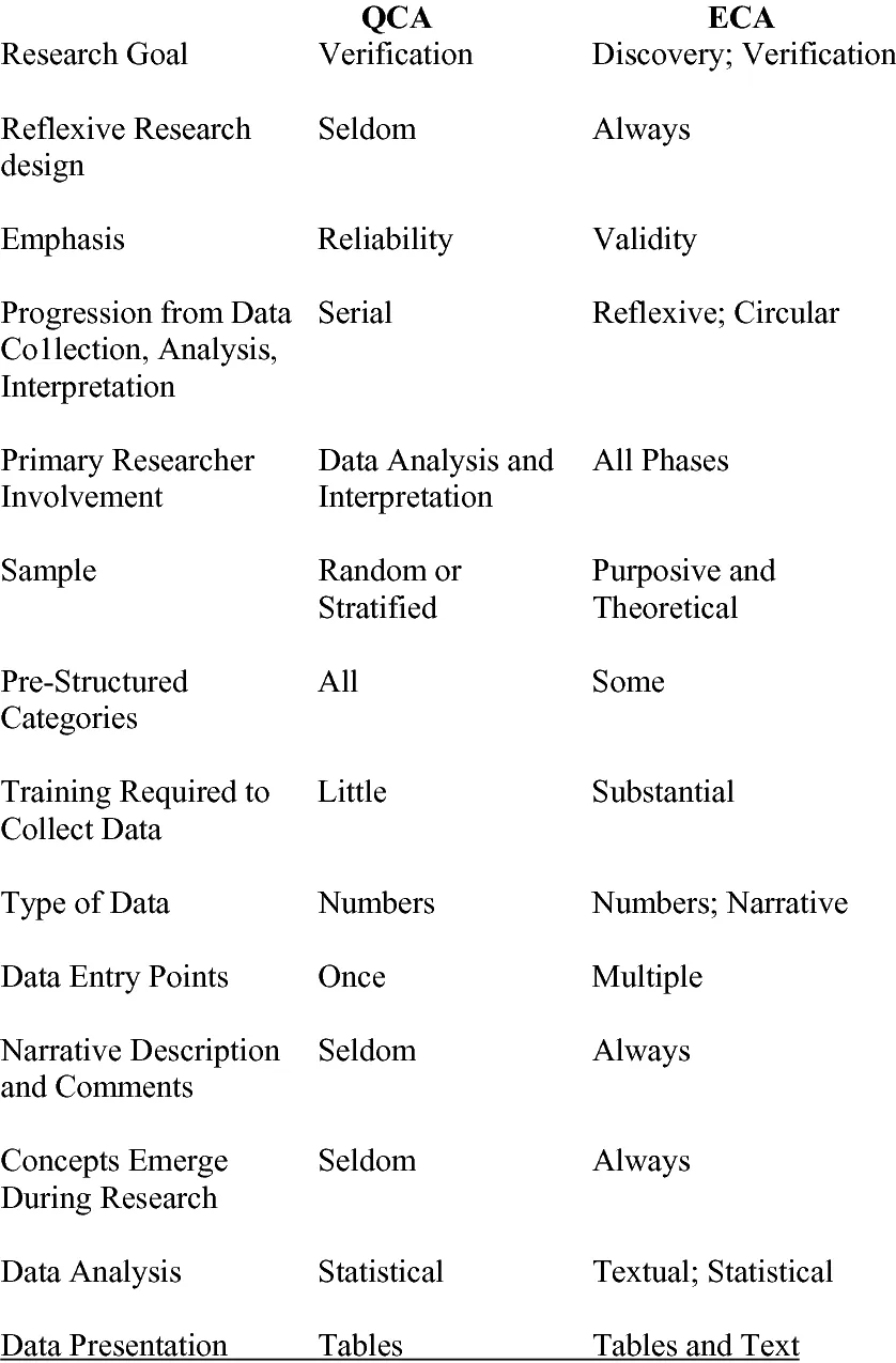 Ethnographic content analysis vs. quantitative content analysis comparison table