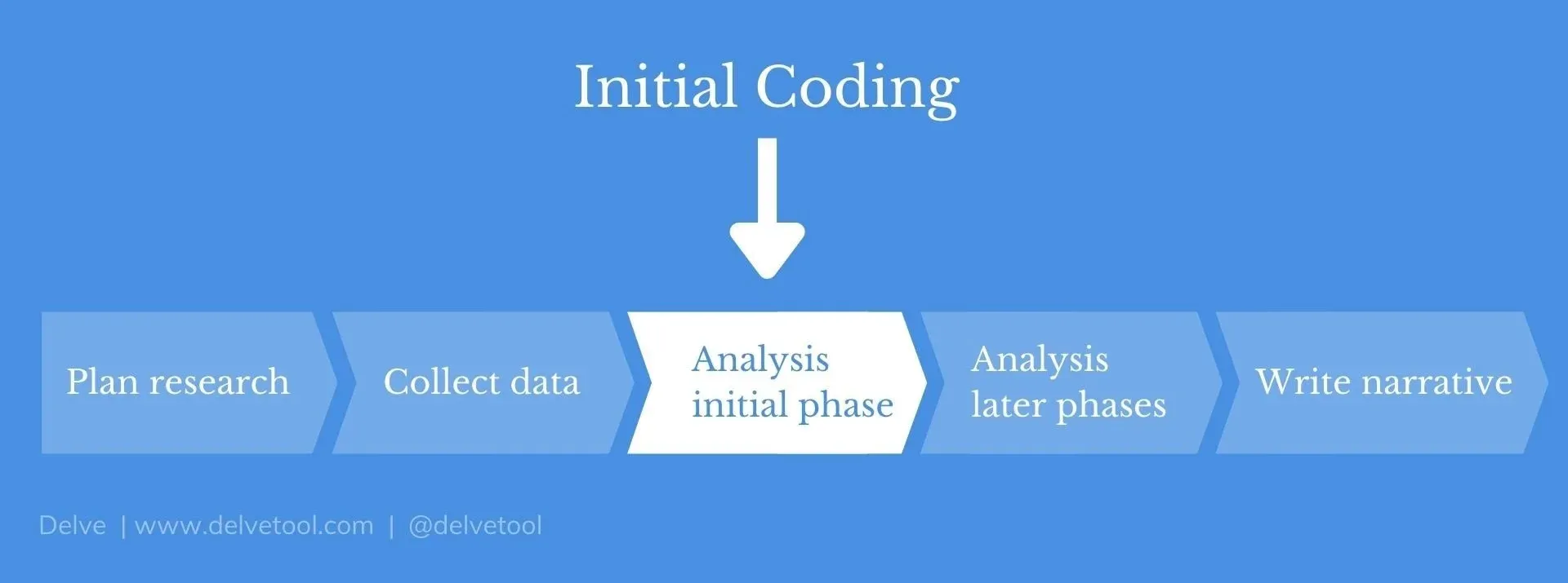 Flowchart of initial coding in the qualitative analysis process