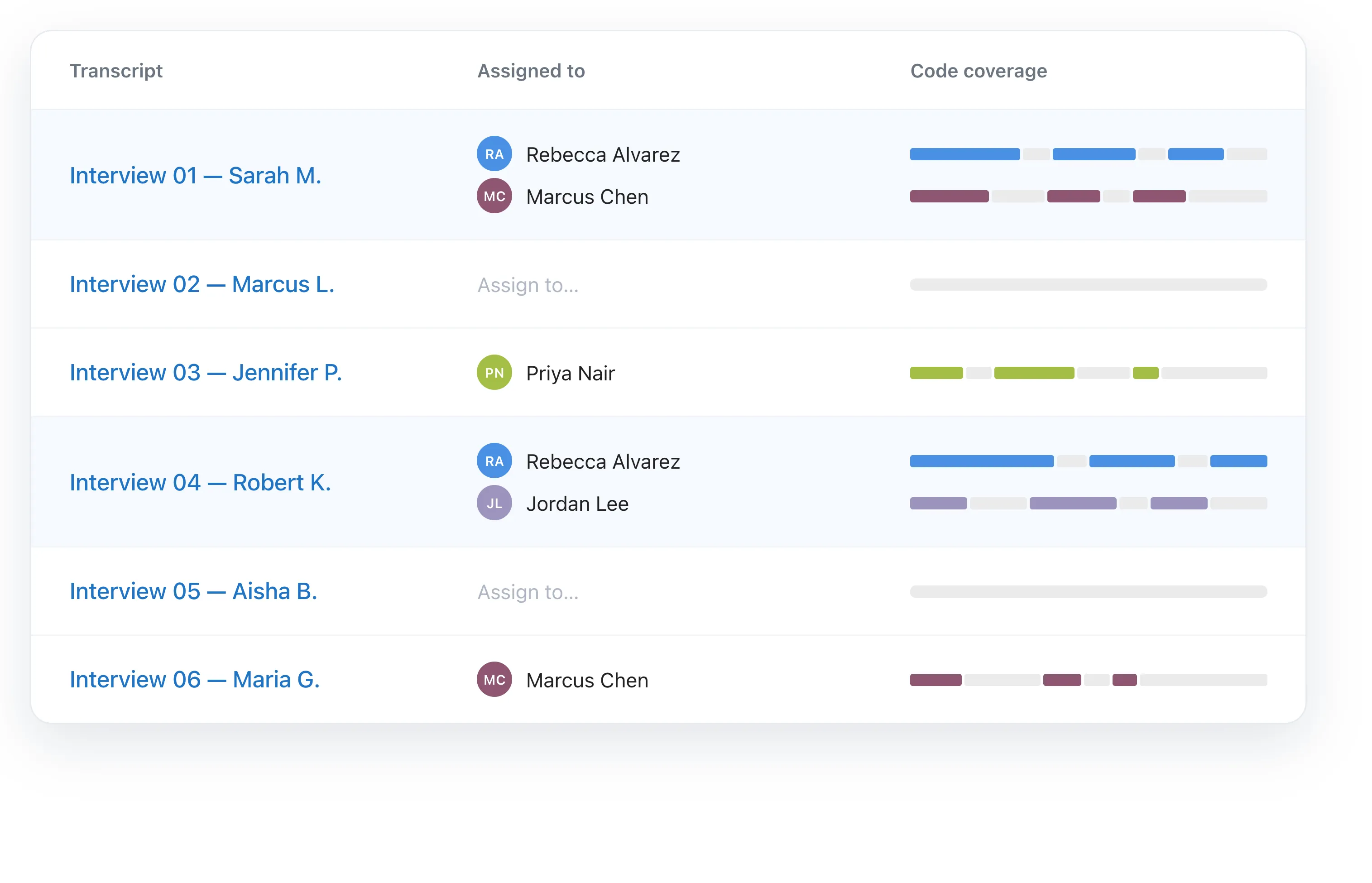 The Transcript Dashboard in Delve showing assigned team members and per-transcript coding progress