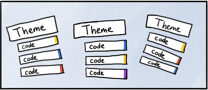 Illustration of applying an analytical lens to create themes