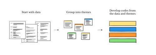 Inductive coding example
