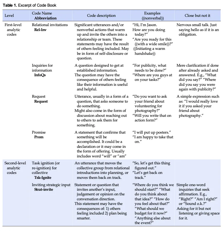 Excerpt of the codebook used to analyze communicative behaviors in leadership