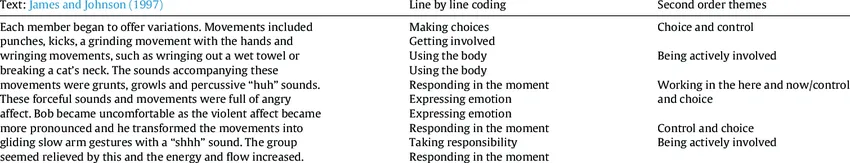 Example of line-by-line coding and the development of second-order themes
