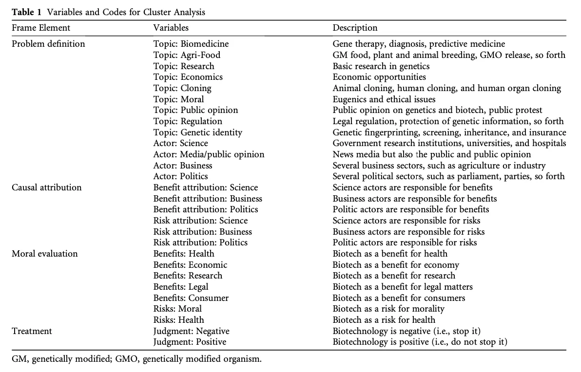 Codebook for studying how biotechnology was covered in a major publications (Matthes & Kohring, 2008)