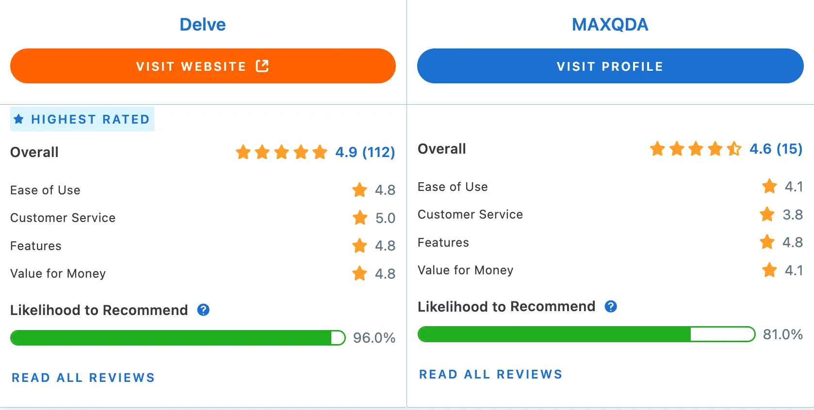 MAXQDA vs. Delve comparison on Capterra