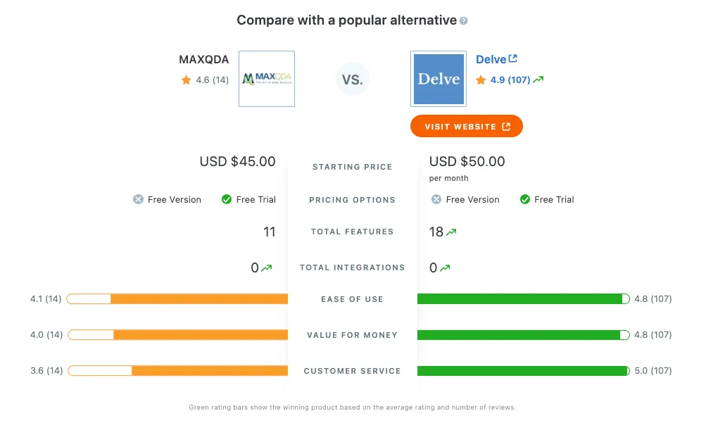 MAXQDA vs Delve comparison chart