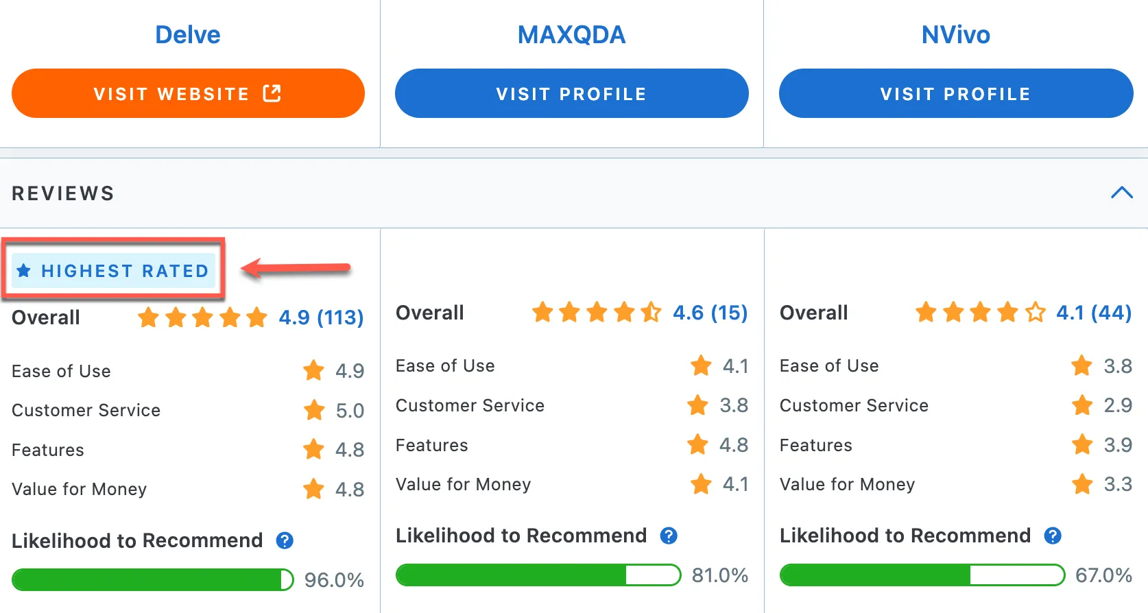 MAXQDA vs. NVivo vs. Delve comparison on Capterra