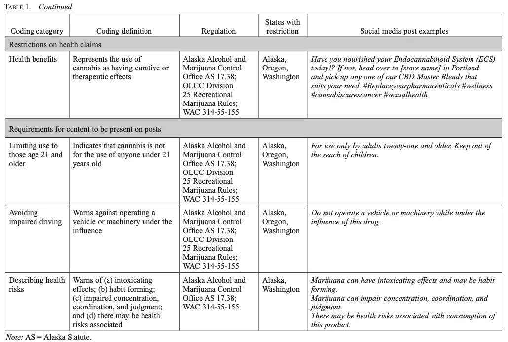 Codebook for evaluate social media posts by recreational cannabis companies - Pt. 3 (Moreno et al., 2022)