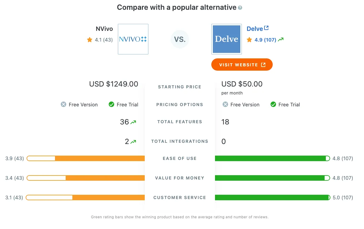 NVivo vs. Delve comparison on Capterra