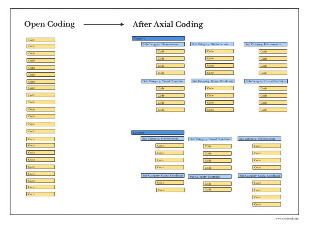 Before and after view of open codes organized through axial coding in Delve