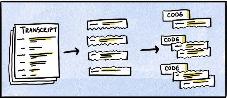 Open coding diagram