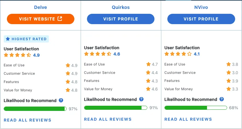 QDA software ratings chart comparing Quirkos, NVivo, and Delve