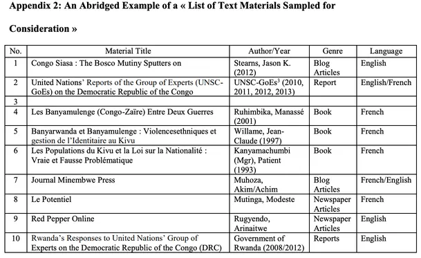 Sampling materials selected in Kibiswa's study