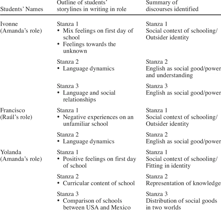 Extract defining and structuring stanzas in discourse analysis