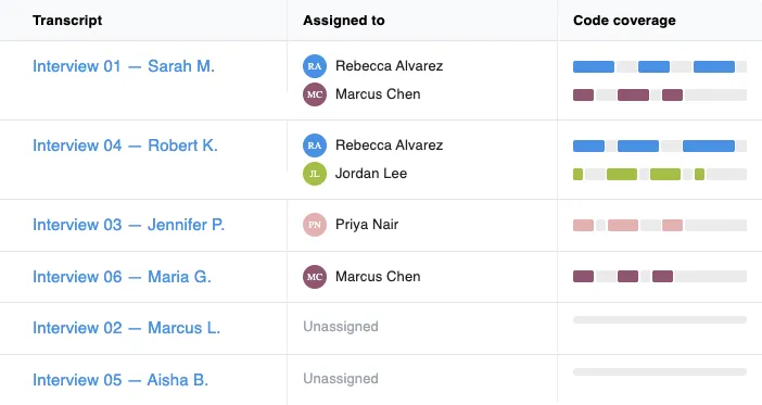 The Transcript Dashboard in Delve: interviews listed with an Assigned to column of team members and per-transcript code-coverage bars