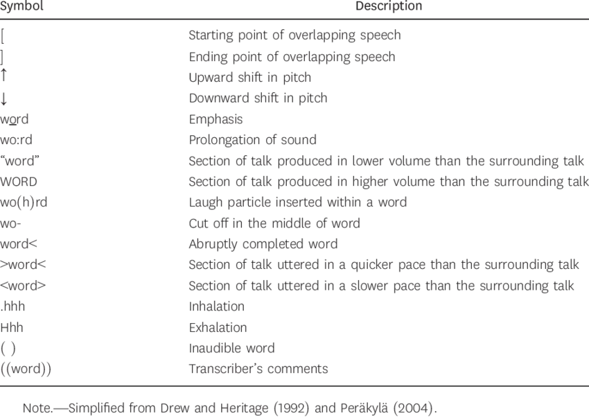 Transcription symbols used in conversation analysis