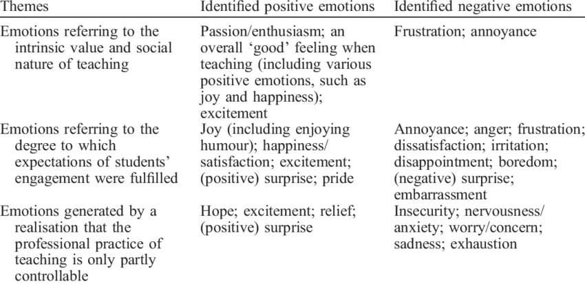 Image 1: Example of an emotion coding scheme from Volet et al. (2013)