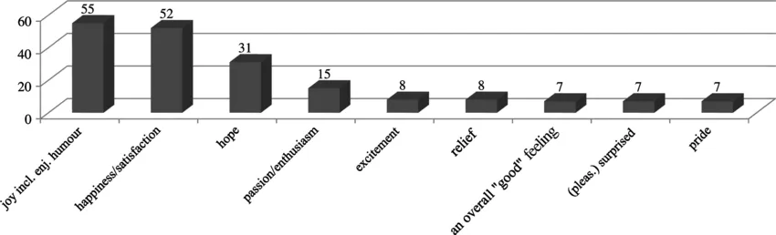 Image 3: Frequency of emotion codes in Volet et al. (2013)